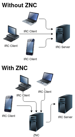 http://wiki.znc.in/images/4/4f/Overview_network_scheme.png