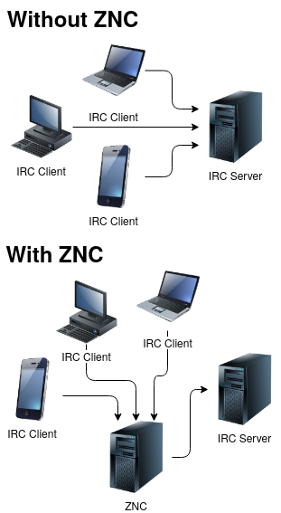 best irc networks for music